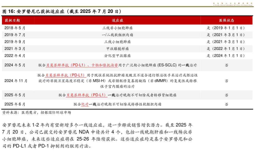 咨询下各位安罗替尼已获批适应症（截至 2025 年 7 月 20 日）