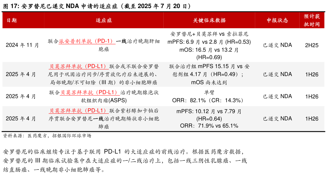 各位网友请教一下安罗替尼已递交 NDA 申请的适应症（截至 2025 年 7 月 20 日）