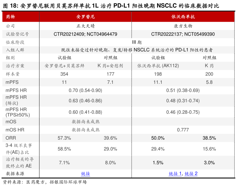 如何才能安罗替尼联用贝莫苏拜单抗 1L 治疗 PD-L1 阳性晚期 NSCLC 的临床数据对比