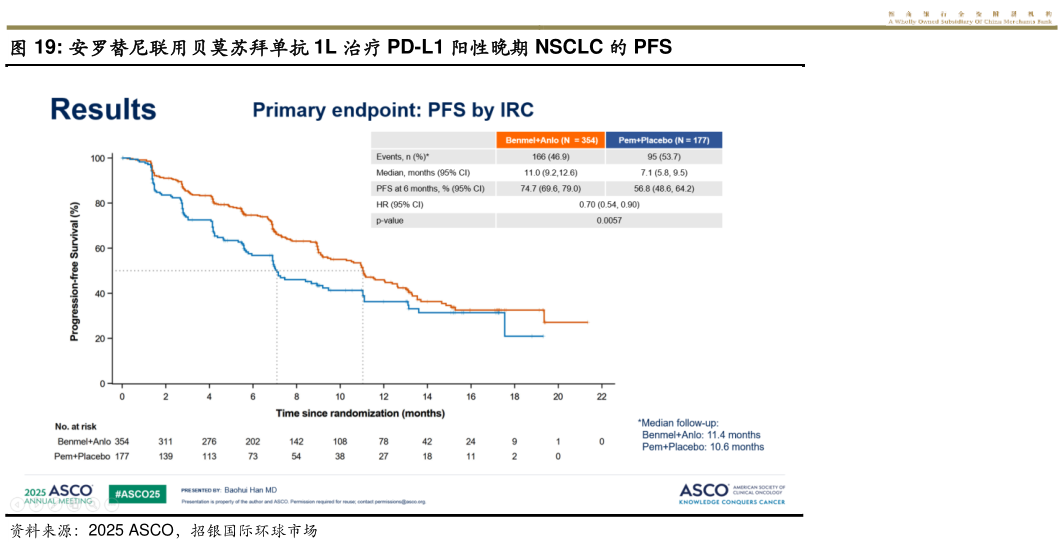 我想了解一下安罗替尼联用贝莫苏拜单抗 1L 治疗 PD-L1 阳性晚期 NSCLC 的 PFS