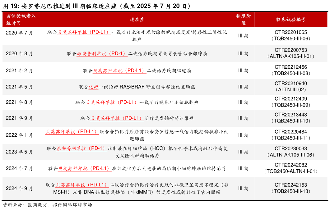 如何了解安罗替尼已推进到 III 期临床适应症（截至 2025 年 7 月 20 日）