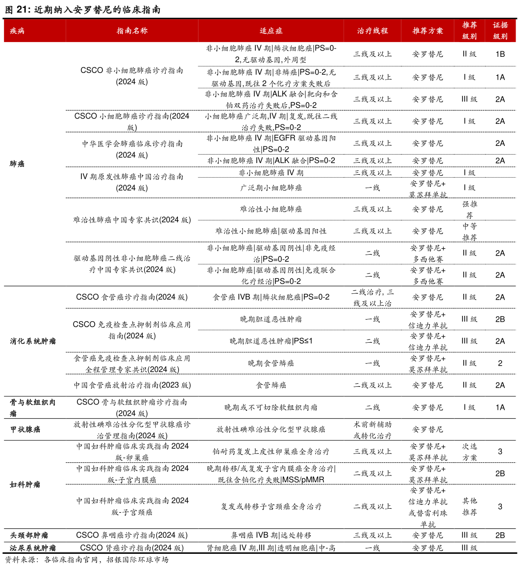 你知道近期纳入安罗替尼的临床指南