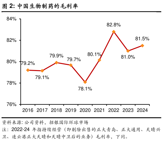 如何解释中国生物制药的毛利率