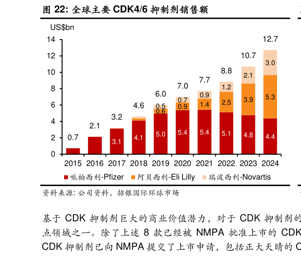 如何看待全球主要 CDK46 抑制剂销售额