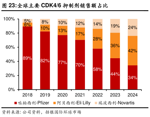 想关注一下全球主要 CDK46 抑制剂销售额占比