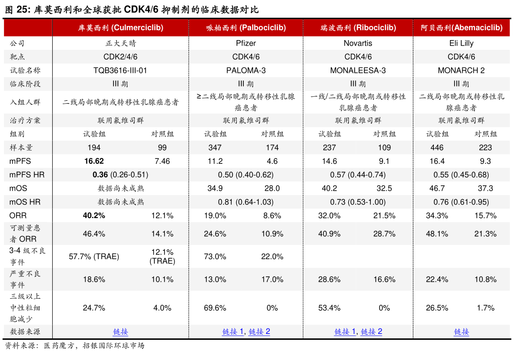 咨询下各位库莫西利和全球获批 CDK46 抑制剂的临床数据对比