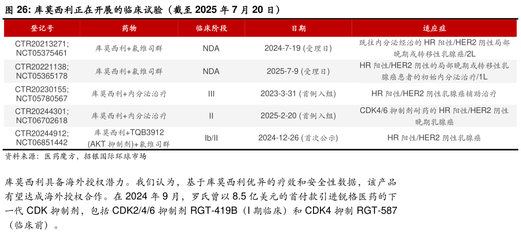 如何解释库莫西利正在开展的临床试验（截至 2025 年 7 月 20 日）
