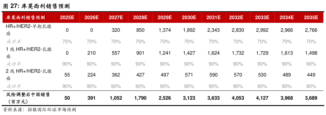 怎样理解库莫西利销售预测