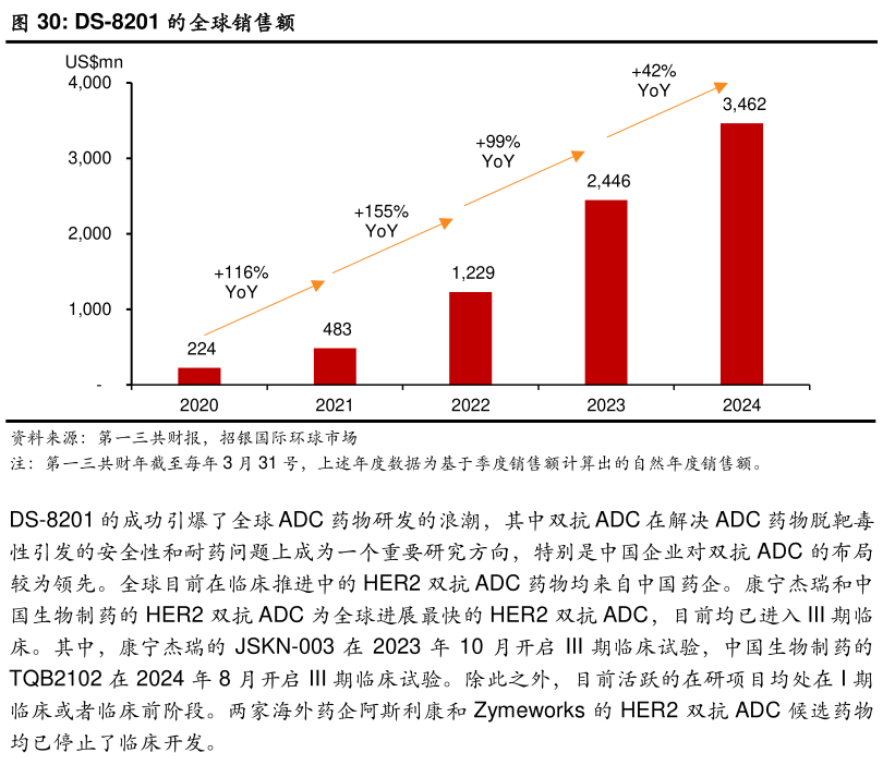 请问一下DS-8201 的全球销售额