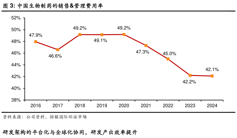 如何了解中国生物制药的销售管理费用率