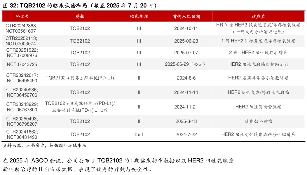 想关注一下TQB2102 的临床试验布局（截至 2025 年 7 月 20 日）