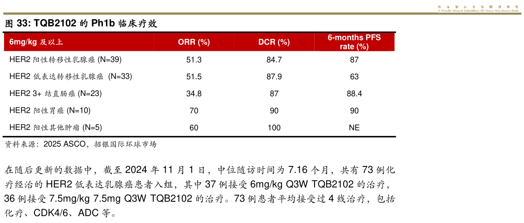 请问一下TQB2102 的 Ph1b 临床疗效