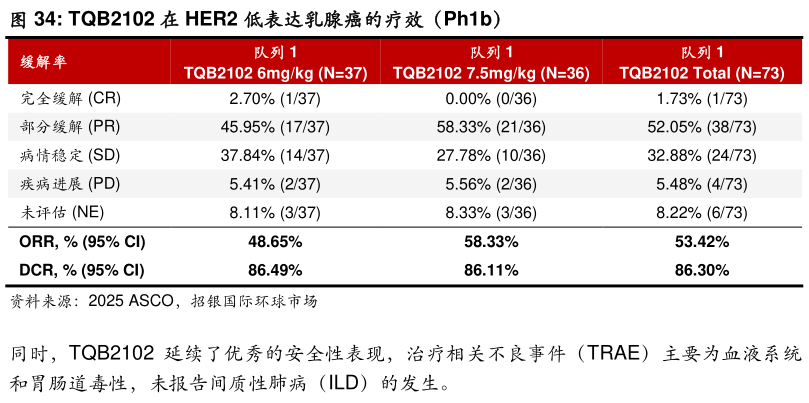 如何了解TQB2102 在 HER2 低表达乳腺癌的疗效（Ph1b）