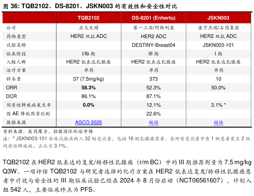 咨询大家TQB2102、DS-8201、JSKN003 的有效性和安全性对比