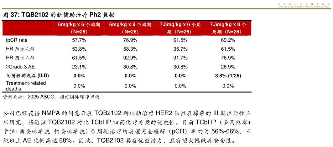 如何看待TQB2102 的新辅助治疗 Ph2 数据