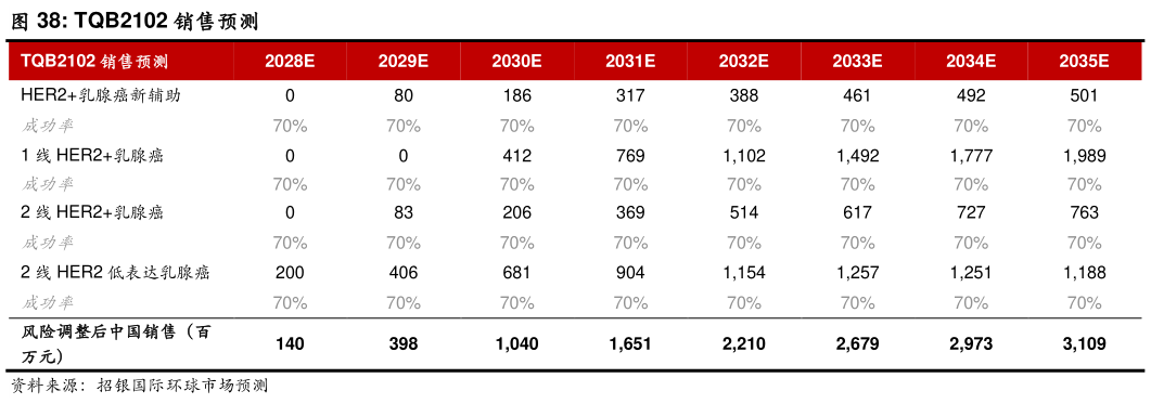 想关注一下TQB2102 销售预测