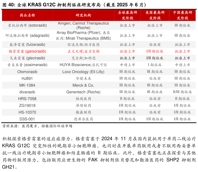想问下各位网友全球 KRAS G12C 抑制剂临床研发布局（截至 2025 年 6 月）
