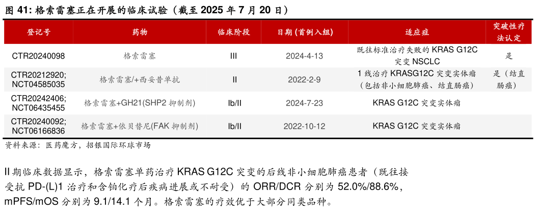 谁能回答格索雷塞正在开展的临床试验（截至 2025 年 7 月 20 日）