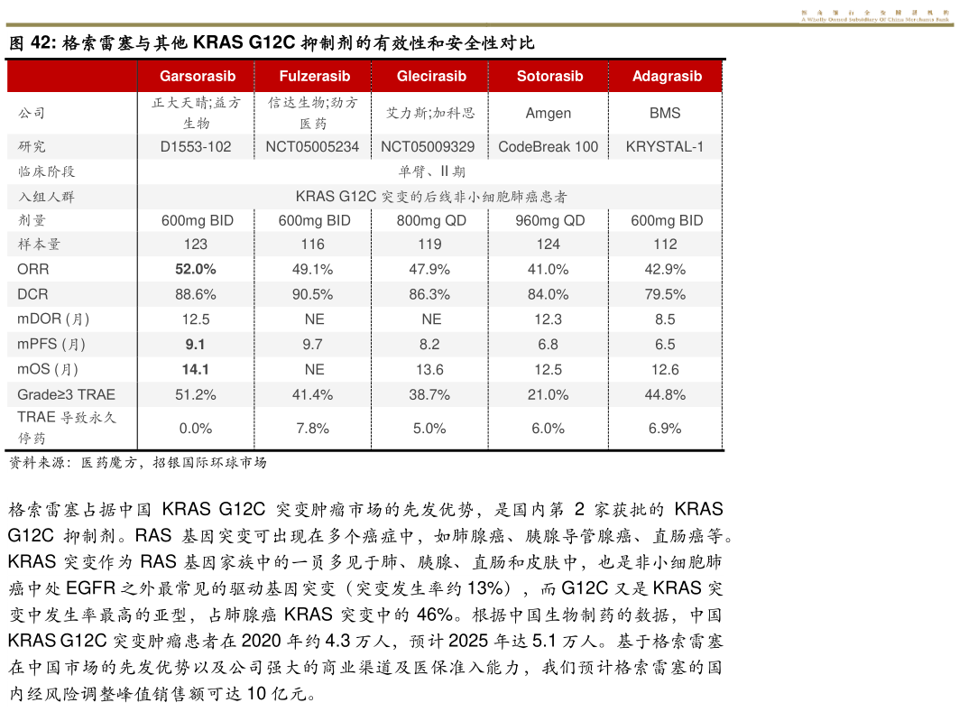 谁知道格索雷塞与其他 KRAS G12C 抑制剂的有效性和安全性对比