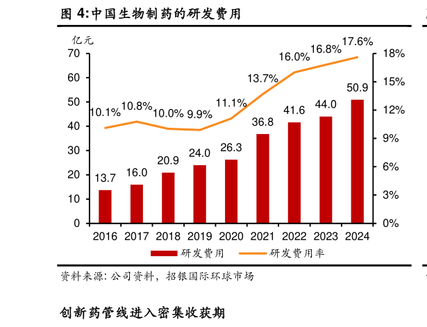 各位网友请教一下中国生物制药的研发费用