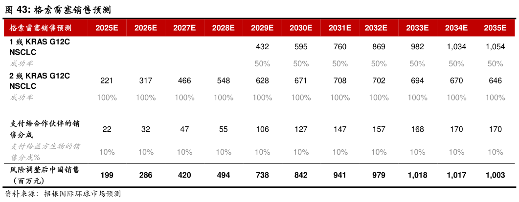 想问下各位网友格索雷塞销售预测