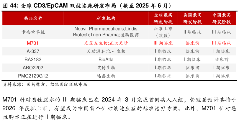 如何看待全球 CD3EpCAM 双抗临床研发布局（截至 2025 年 6 月）