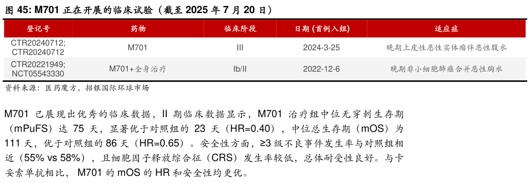 怎样理解M701 正在开展的临床试验（截至 2025 年 7 月 20 日）