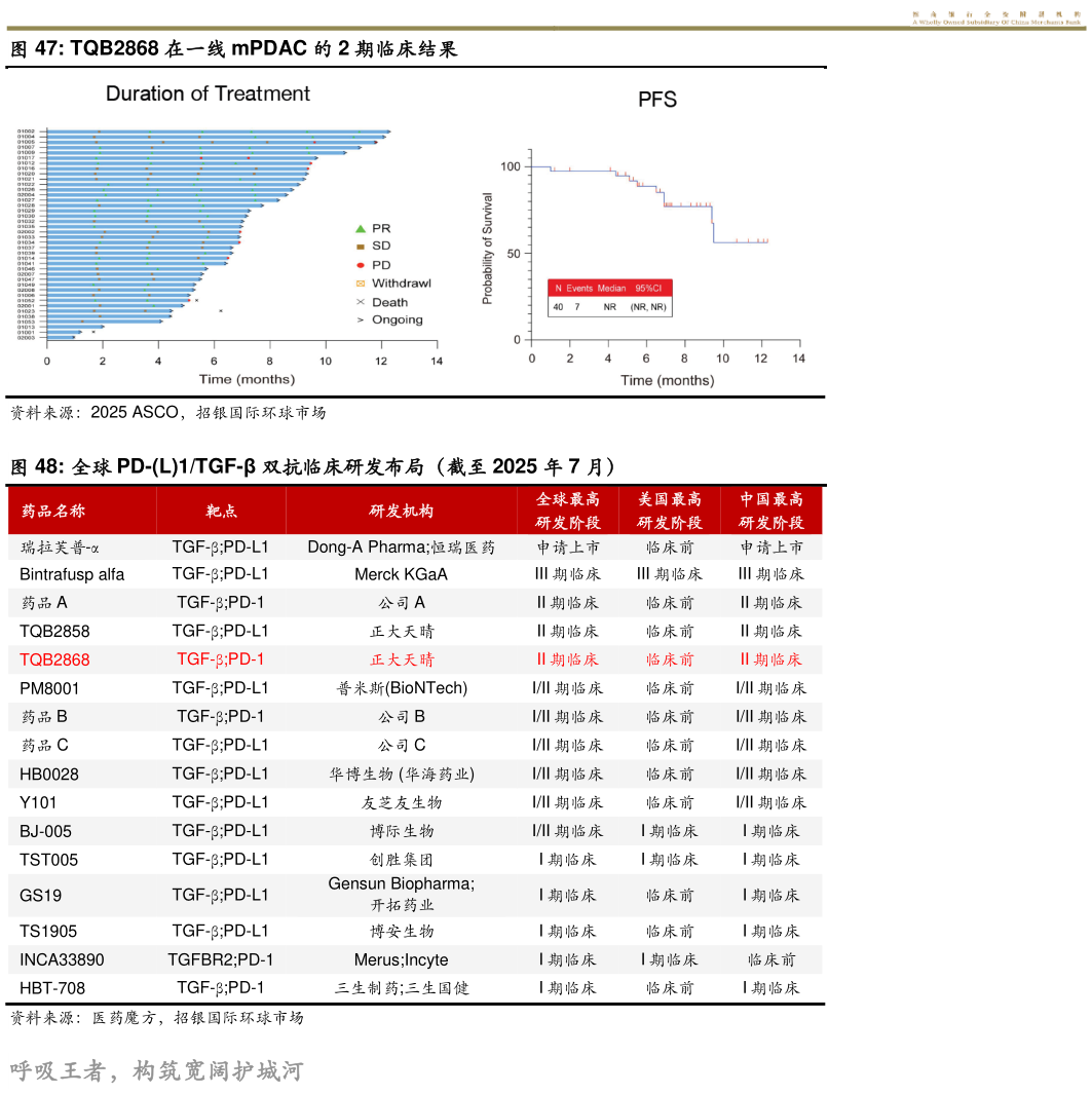 如何解释TQB2868 在一线 mPDAC 的 2 期临床结果 全球 PD-L1TGF- 双抗临床研发布局（截至 2025 年 7 月）