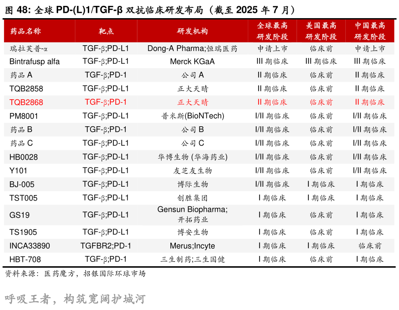 如何解释全球 PD-L1TGF- 双抗临床研发布局（截至 2025 年 7 月）