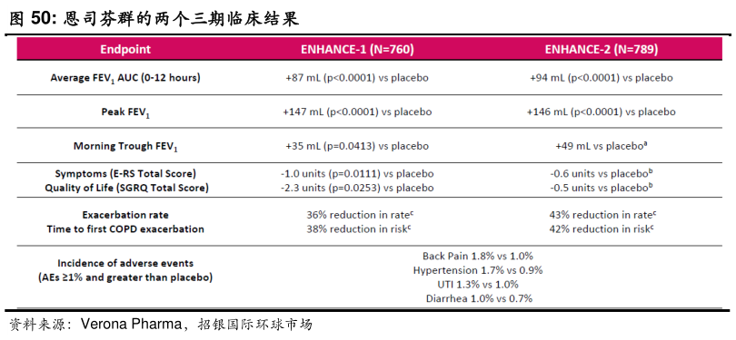 谁能回答恩司芬群的两个三期临床结果