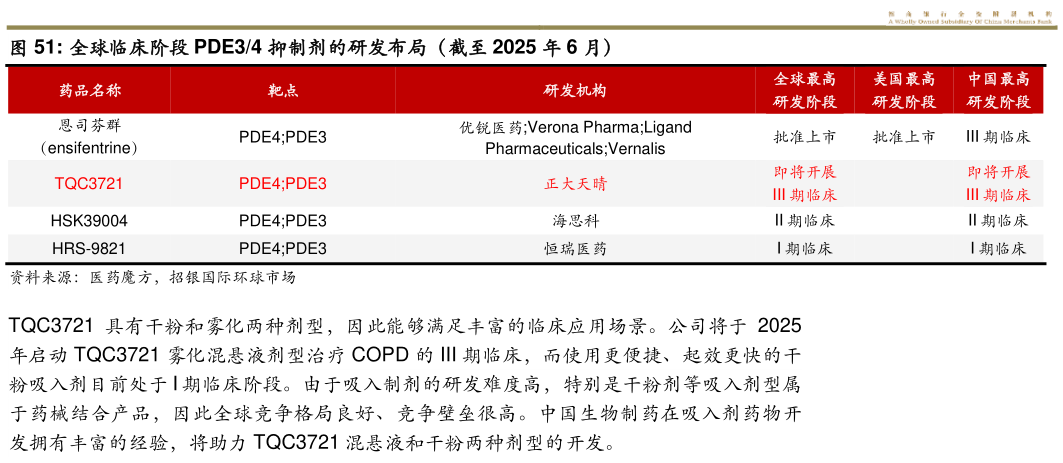 请问一下全球临床阶段 PDE34 抑制剂的研发布局（截至 2025 年 6 月）