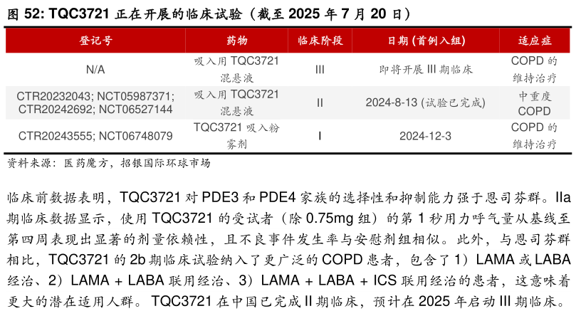 如何了解TQC3721 正在开展的临床试验（截至 2025 年 7 月 20 日）