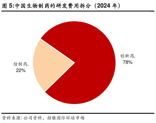 各位网友请教一下中国生物制药的研发费用拆分（2024 年）