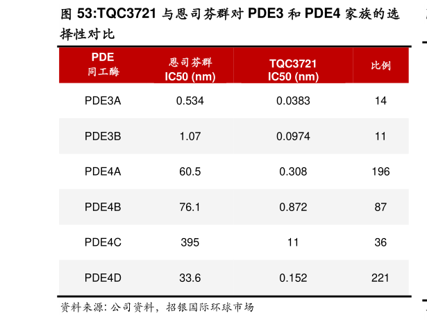 你知道TQC3721 与恩司芬群对 PDE3 和 PDE4 家族的选