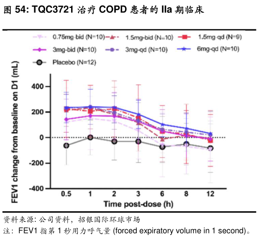 想问下各位网友TQC3721 治疗 COPD 患者的 IIa 期临床