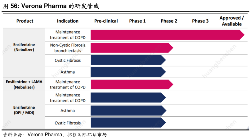 请问一下Verona Pharma 的研发管线