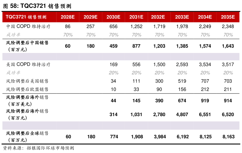 咨询下各位TQC3721 销售预测