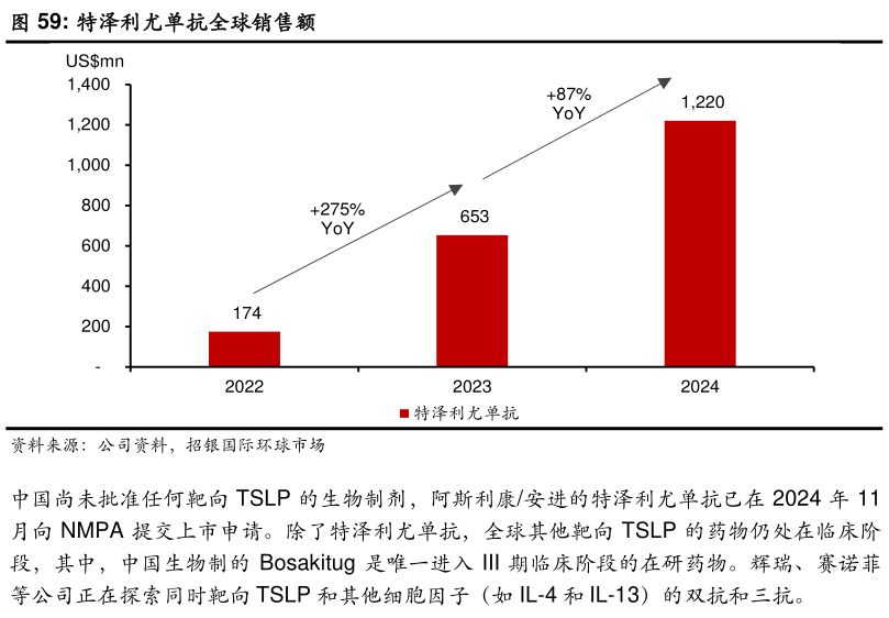 如何看待特泽利尤单抗全球销售额