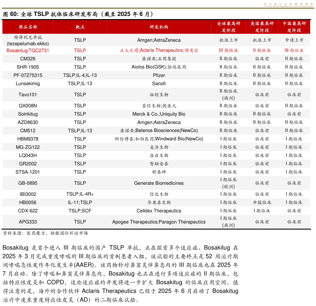 如何看待全球 TSLP 抗体临床研发布局（截至 2025 年 6 月）