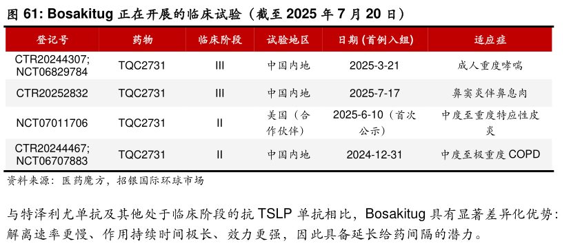 谁能回答Bosakitug 正在开展的临床试验（截至 2025 年 7 月 20 日）