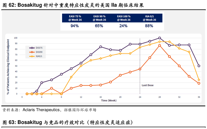 如何解释Bosakitug 针对中重度特应性皮炎的美国 IIa 期临床结果