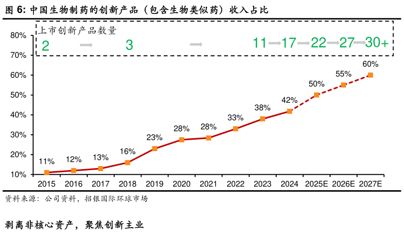 一起讨论下中国生物制药的创新产品（包含生物类似药）收入占比