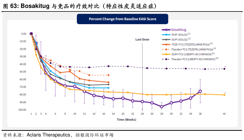 各位网友请教一下Bosakitug 与竞品的疗效对比（特应性皮炎适应症）