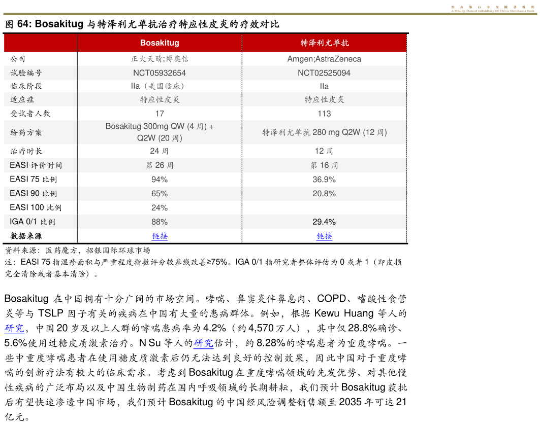 怎样理解Bosakitug 与特泽利尤单抗治疗特应性皮炎的疗效对比