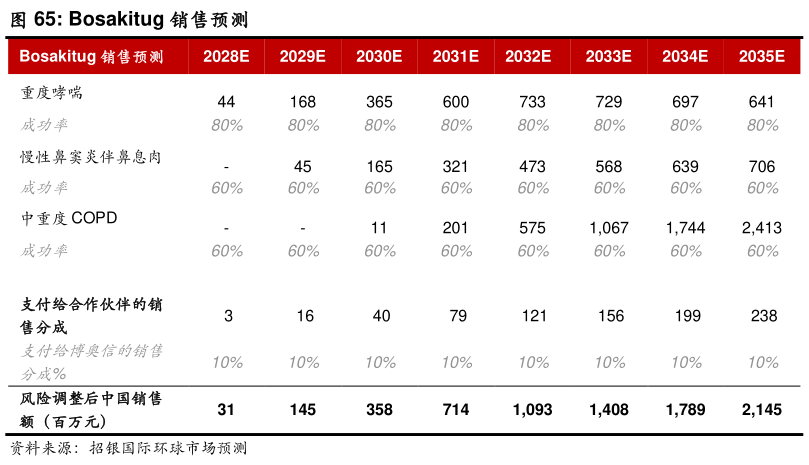 如何解释Bosakitug 销售预测