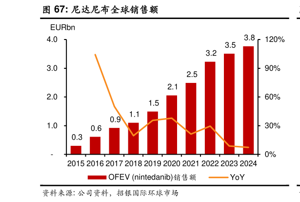 如何看待尼达尼布全球销售额