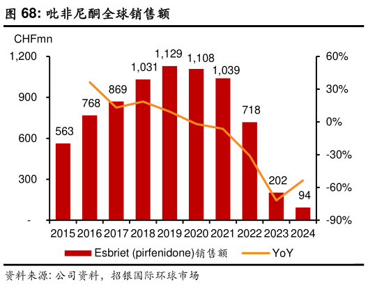 谁知道吡非尼酮全球销售额
