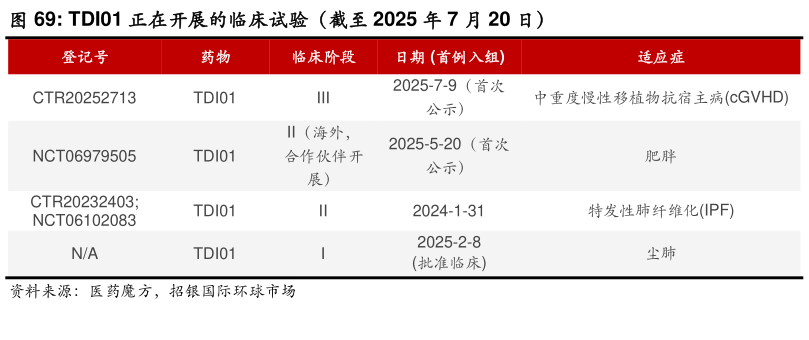 如何了解TDI01 正在开展的临床试验（截至 2025 年 7 月 20 日）