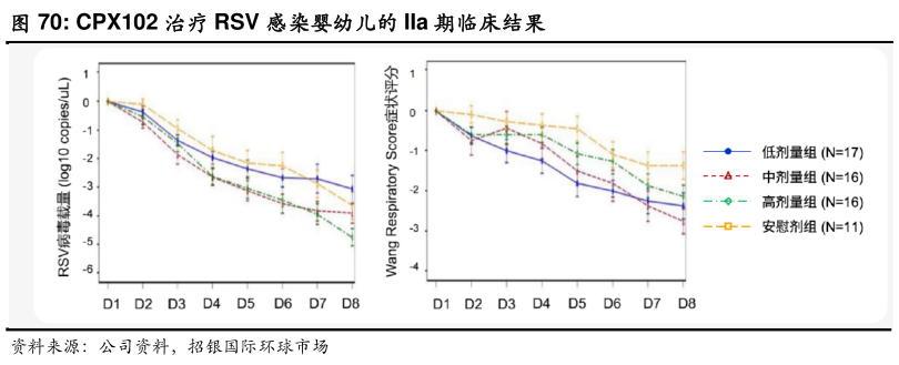我想了解一下CPX102 治疗 RSV 感染婴幼儿的 IIa 期临床结果