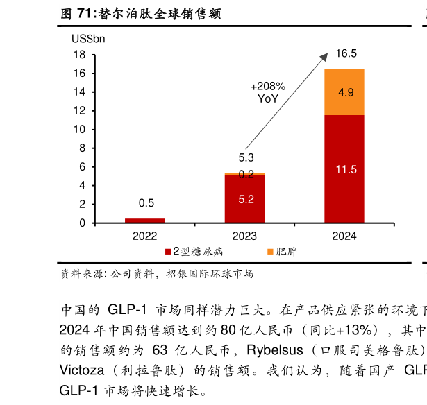 如何才能替尔泊肽全球销售额